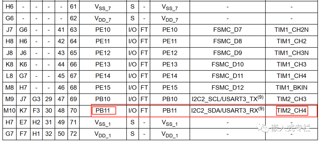 STM32引脚定义表示例(PB11对应TIM2_CH4)
