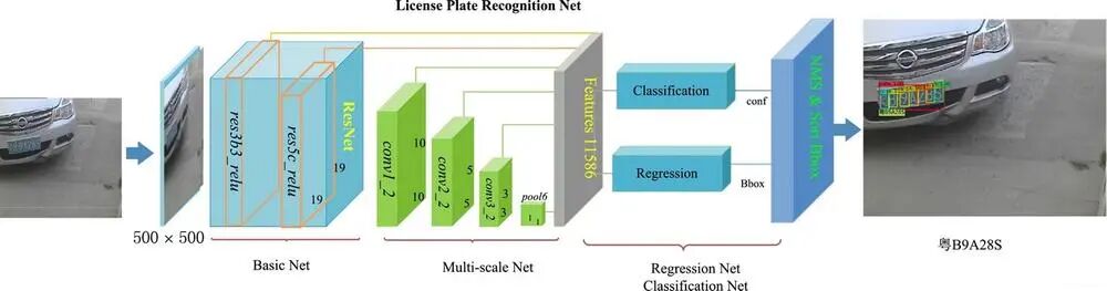 LPRNet车牌识别网络结构图