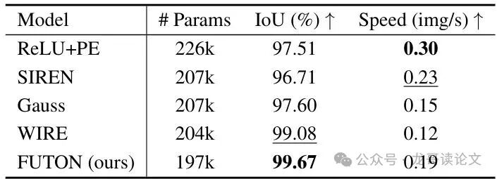 表2：Thai Statue数据上的占用体积表示结果