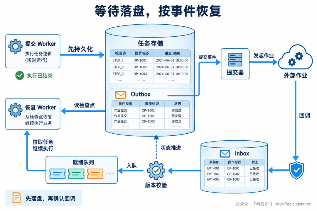 持久化检查点与发件箱提交,外部结果进入收件箱再经就绪队列恢复执行