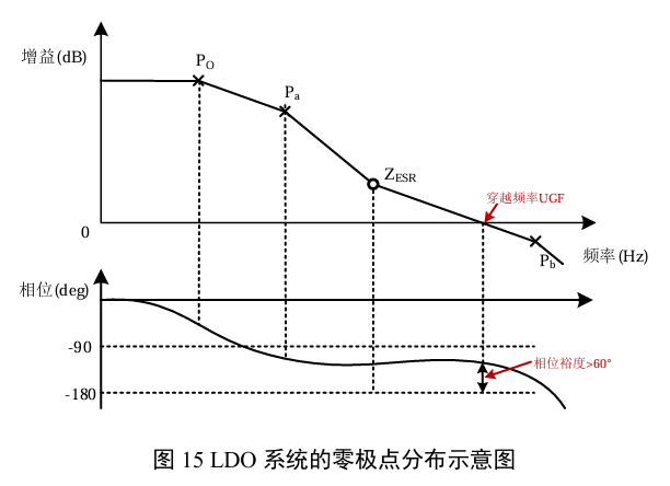 LDO系统的零极点分布示意图