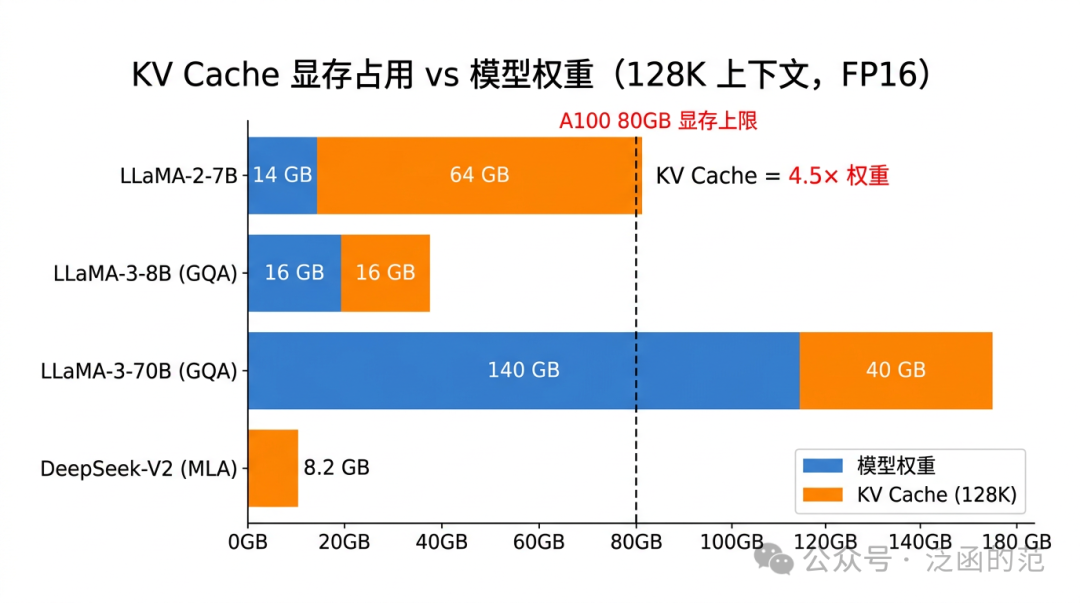 KV Cache显存占用与模型权重对比图