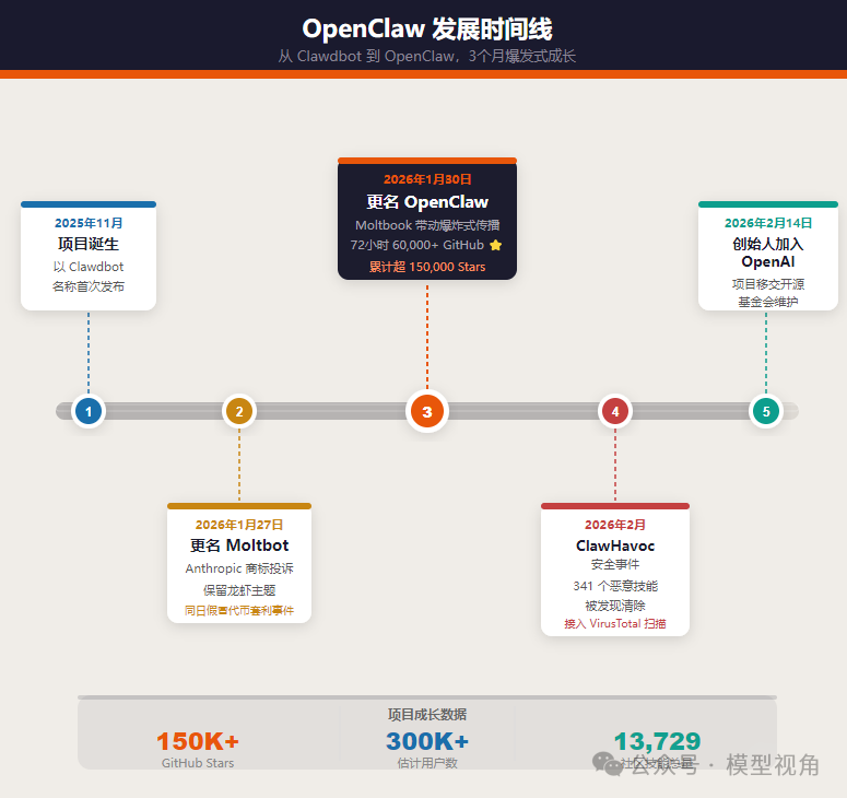 OpenClaw项目发展时间线