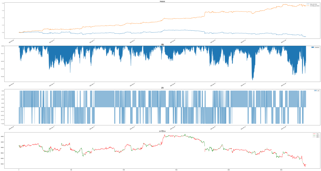 LSTM模型训练损失与策略收益曲线