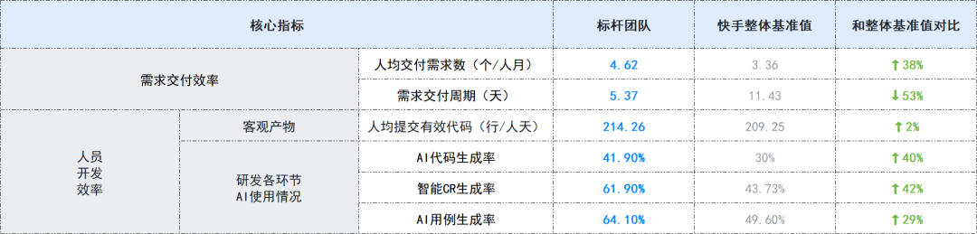 标杆团队与整体基准值对比表