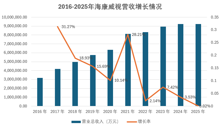 2016-2025年海康威视营收增长情况柱状图与折线图