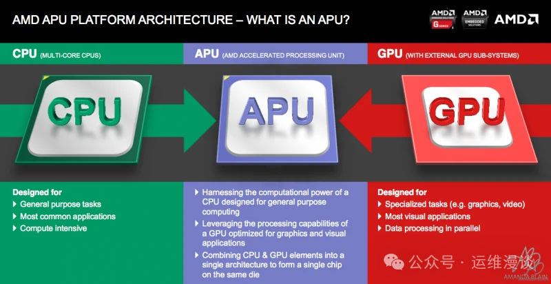 AMD APU平台架构演进示意图