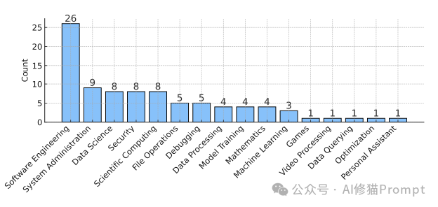 Terminal-Bench任务领域分布柱状图
