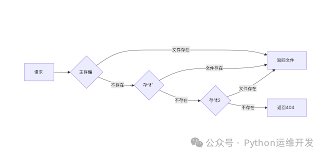 Nginx文件请求链式查找流程图