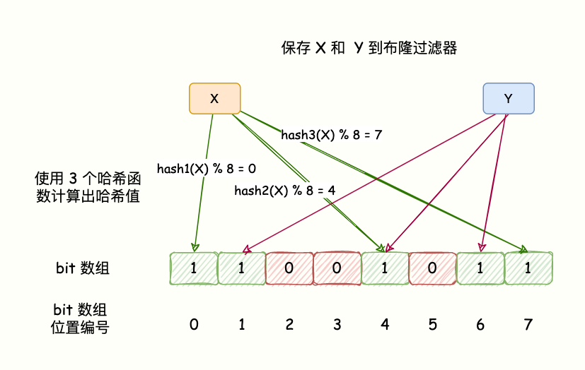 布隆过滤器工作原理示意图