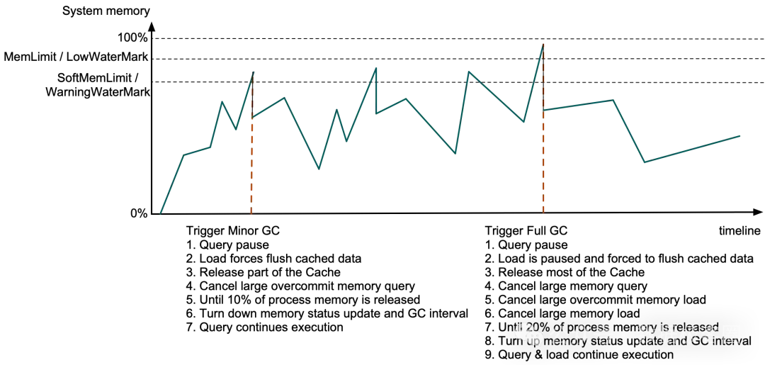 内存GC触发逻辑