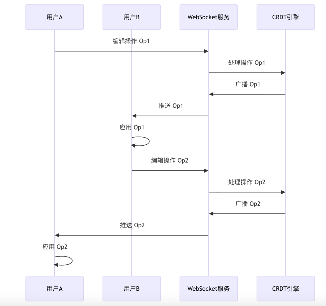 协同编辑操作序列图
