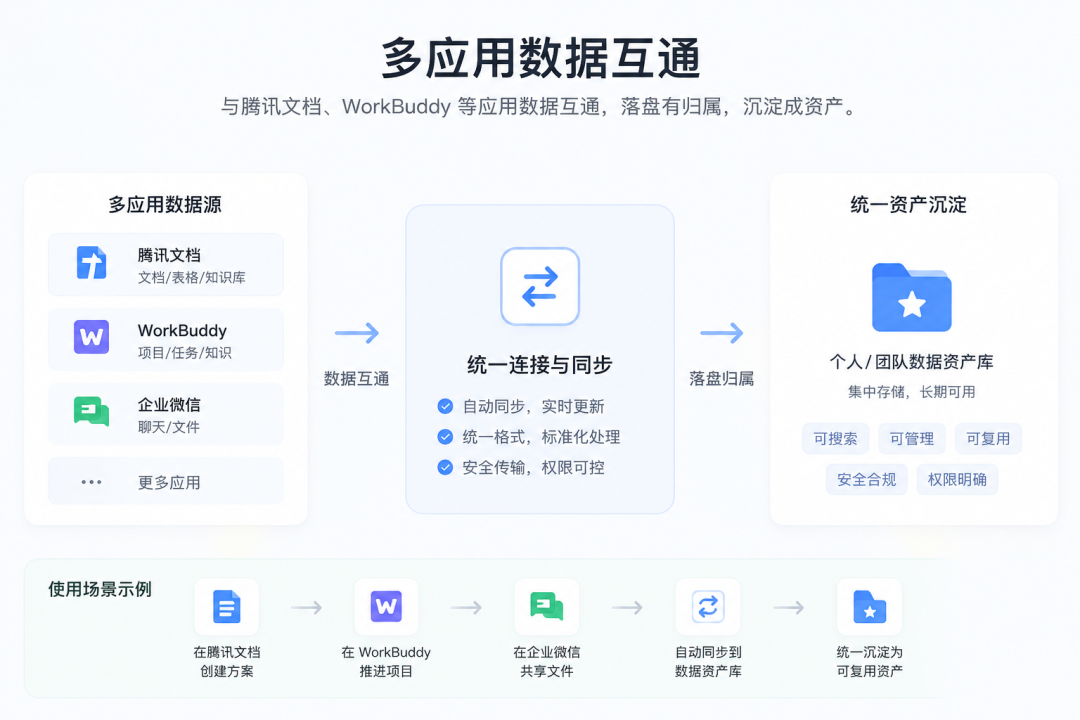 多应用数据互通功能宣传图，展示了数据从文档、WorkBuddy等应用沉淀为统一资产的过程