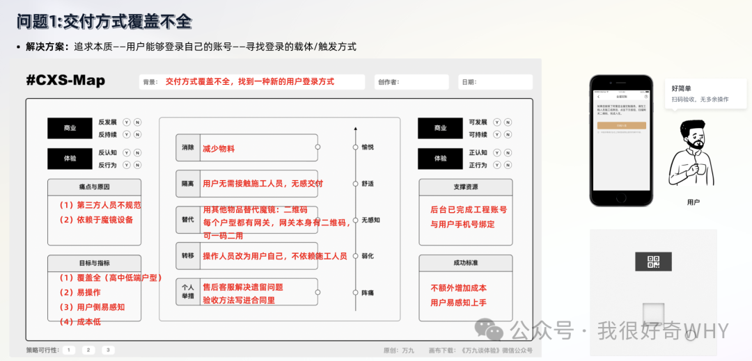 CXS-Map分析图：交付方式覆盖不全问题的用户旅程与解决思路