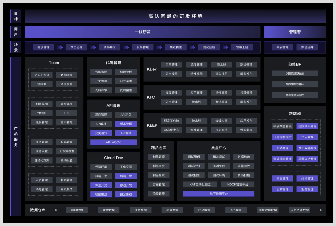 快手研发平台架构图