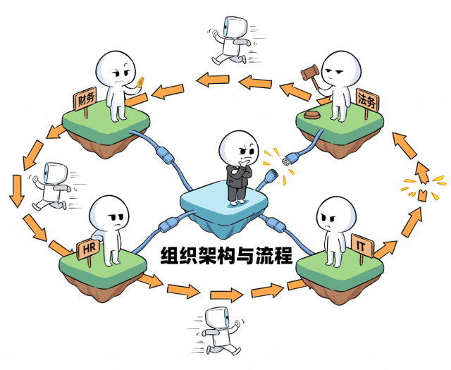 组织架构与流程协作模拟动图
