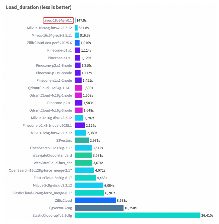 Cohere 1M数据集下，Zvec与其他众多向量数据库的数据加载时长（Load_duration）详细对比条形图