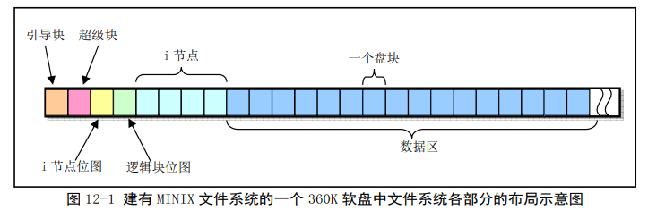 Minix文件系统在360K软盘中的布局