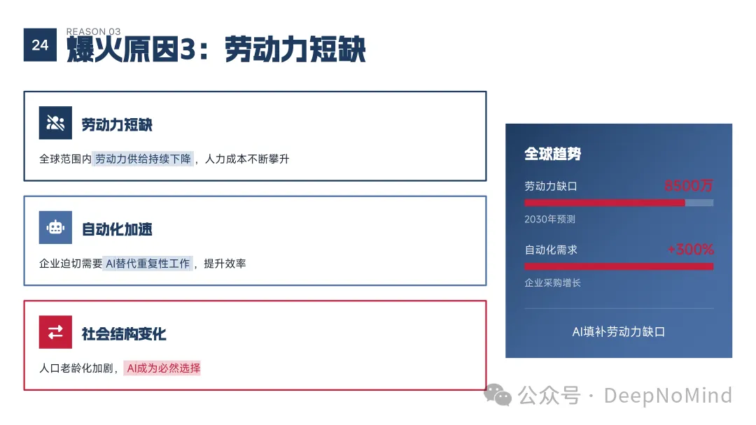 劳动力短缺趋势