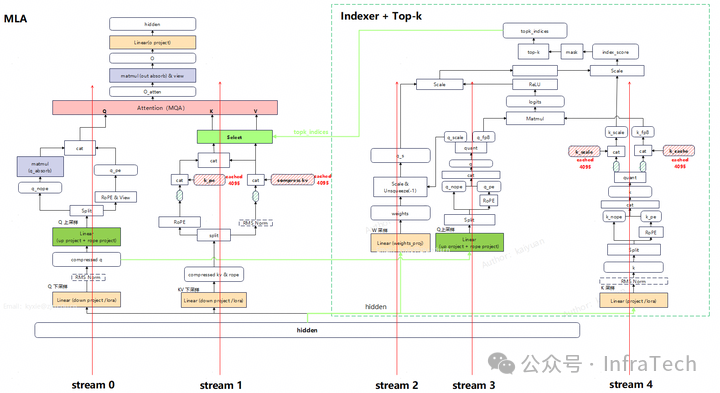 MLA与Indexer多流计算通信掩盖示意图