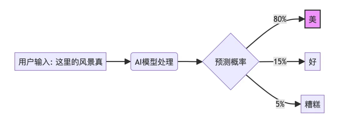 AI模型概率预测流程图