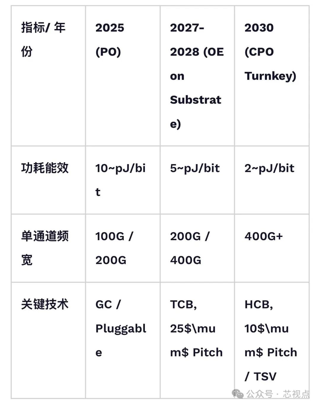 三星硅光子技术路线图与功耗能效指标对比