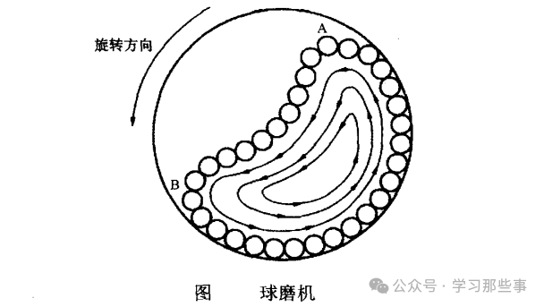 球磨机工作原理示意图
