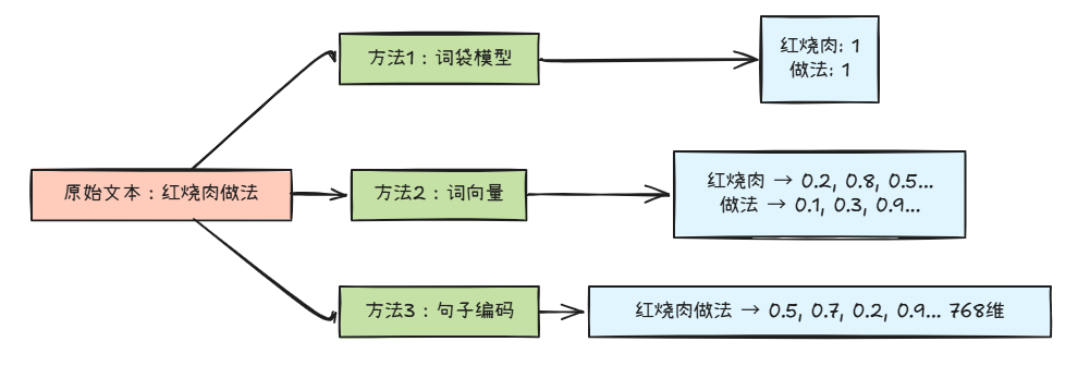 文本表示方法演进图