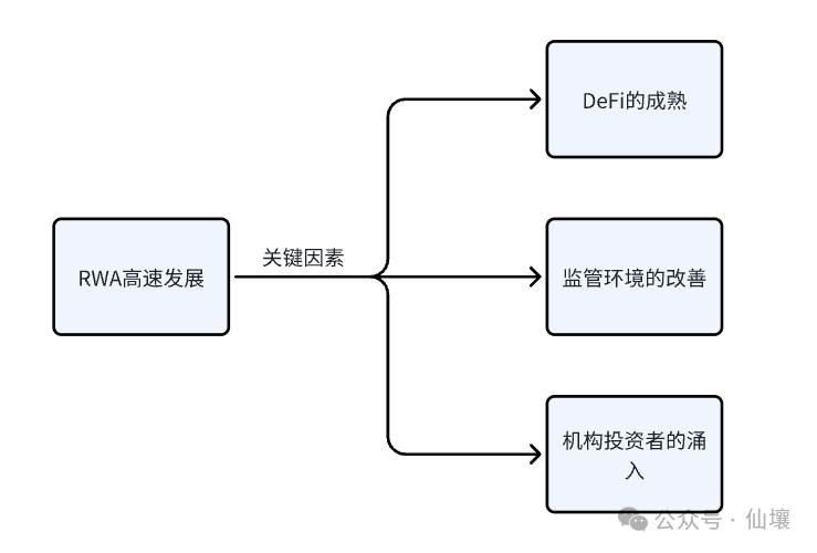 RWA高速发展驱动因素