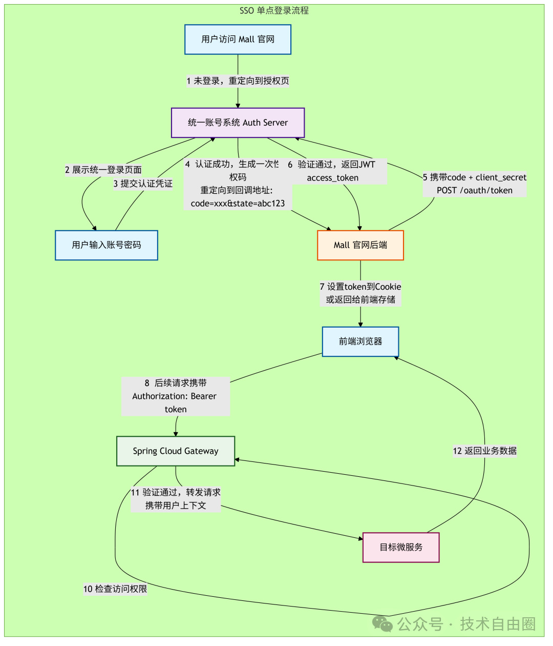 SSO单点登录与OAuth2.0授权码模式交互流程