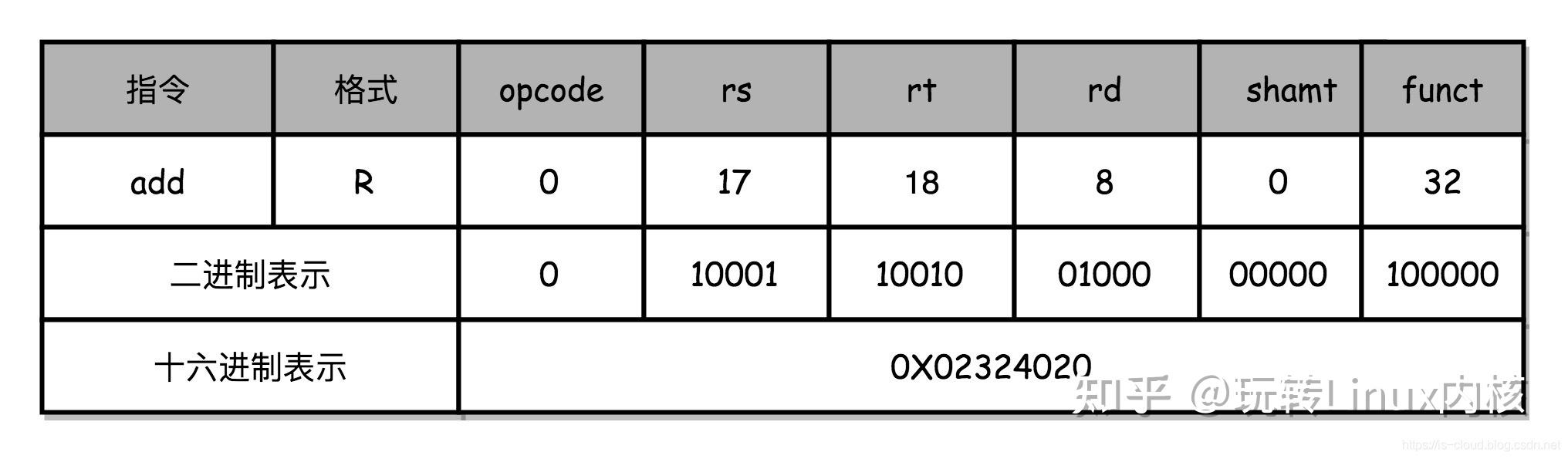 R型指令格式表格