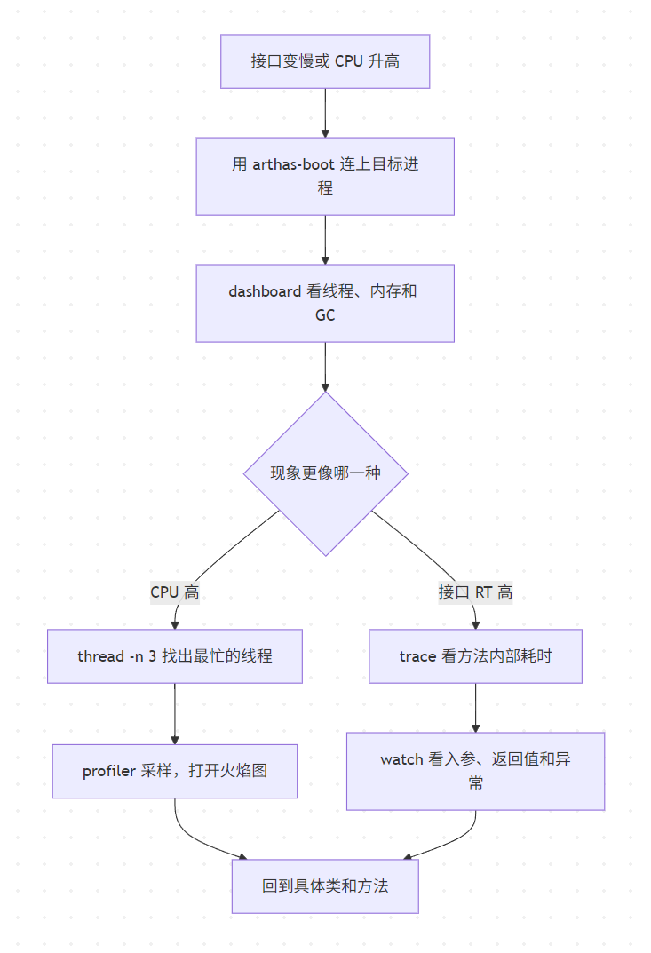 Java 应用性能排查流程图:从接口变慢或 CPU 升高到定位具体类和方法