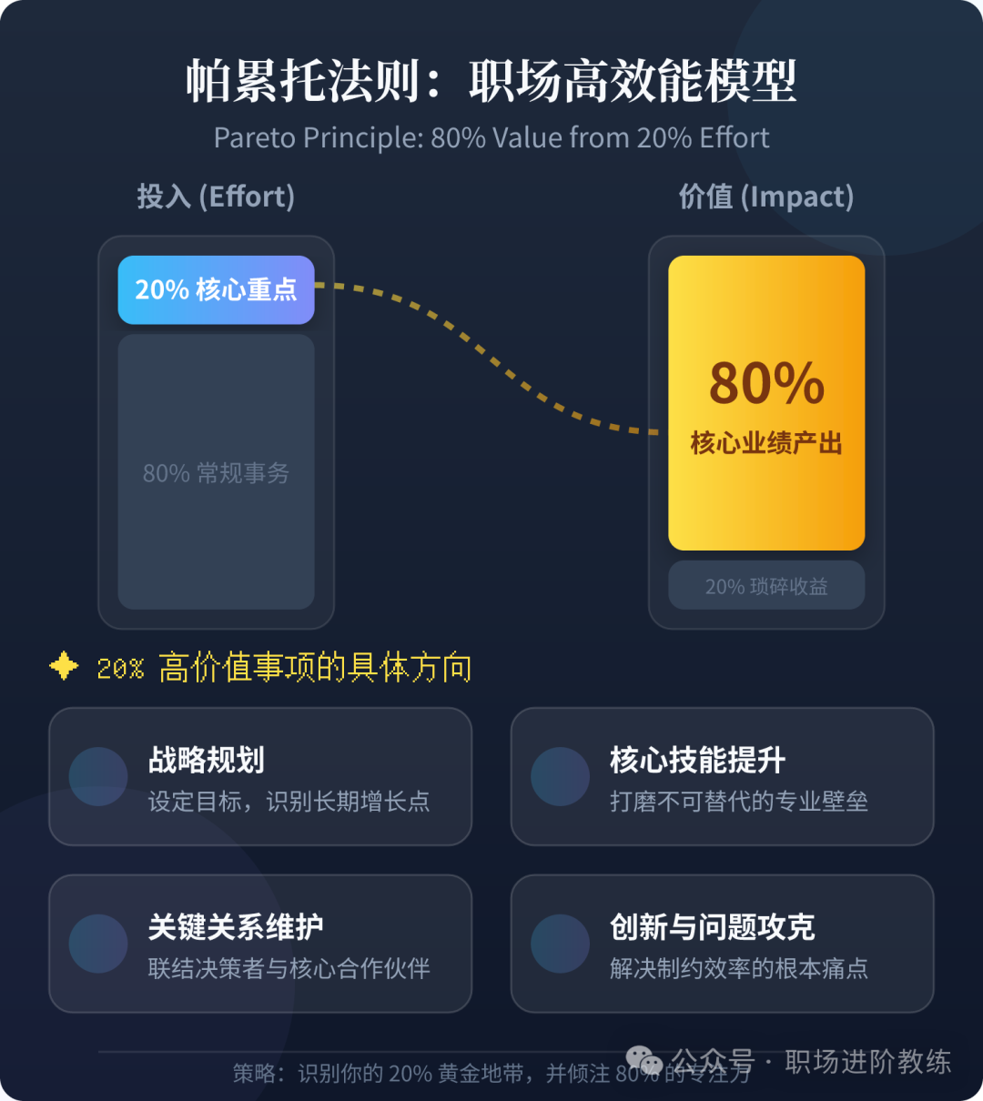 帕累托法则：职场高效能模型