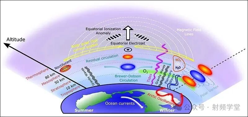 地球大气层与电离层结构示意图