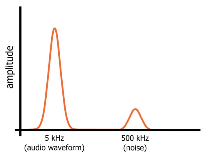 正弦波与噪声信号的频域分布图