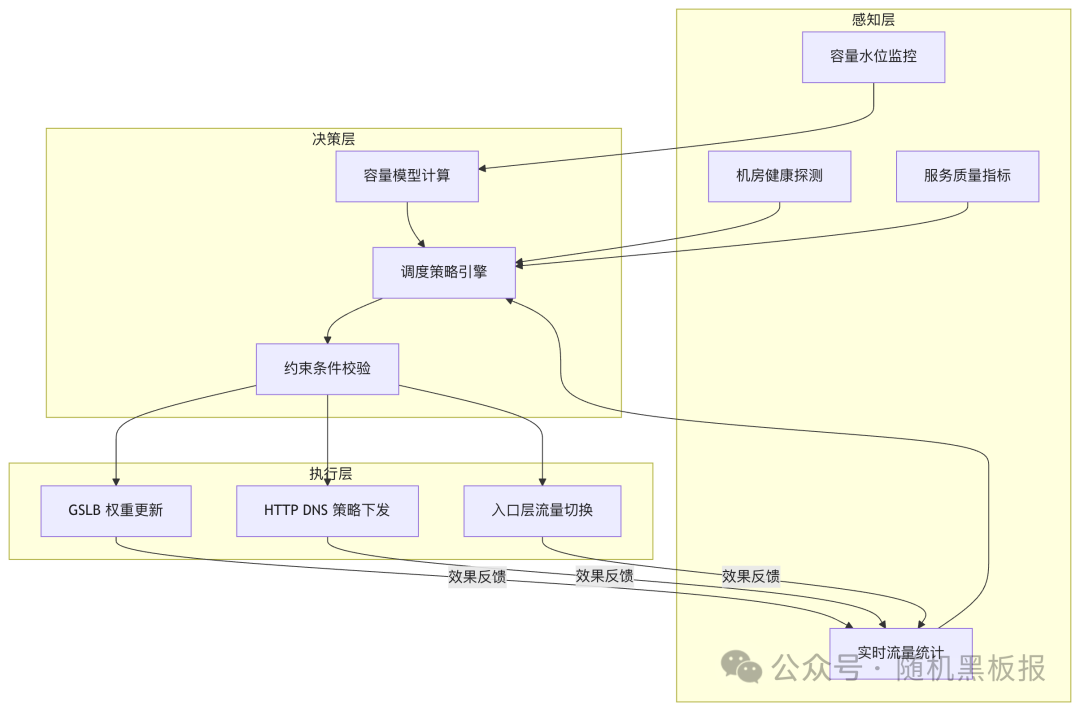 自动化调度系统三层架构图