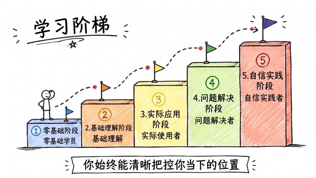 学习阶梯:从零基础到自信实践的五个阶段