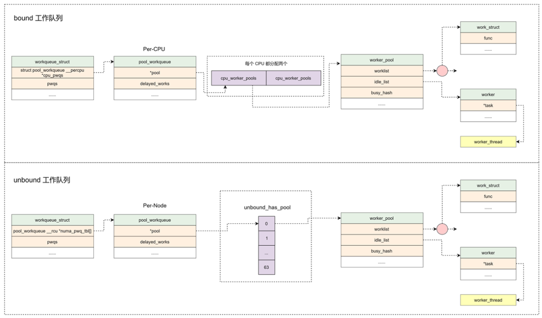 bound与unbound工作队列架构图