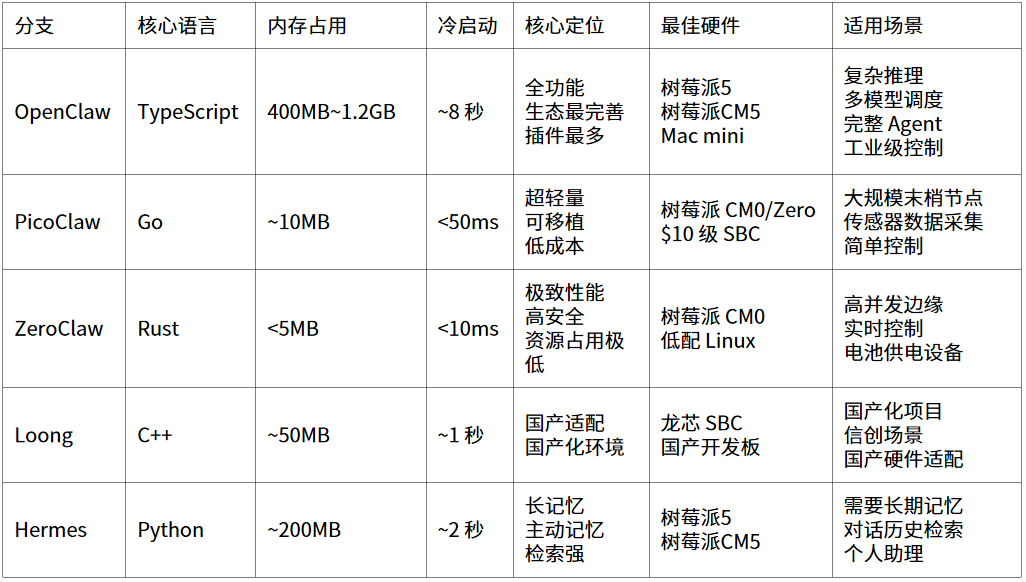 OpenClaw生态分支对比表格