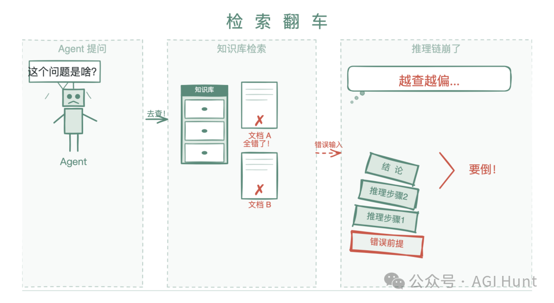 RAG检索错误导致推理链崩溃示意图