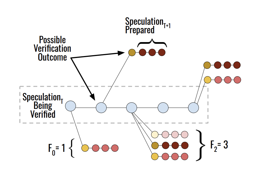Saguaro 缓存机制，算力分支随验证通过概率的衰减呈几何递减