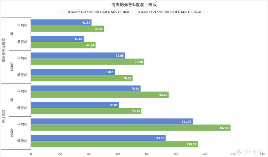 ITX装机标杆，iGame GeForce RTX 5060 Ti Mini OC 16GB性能测试