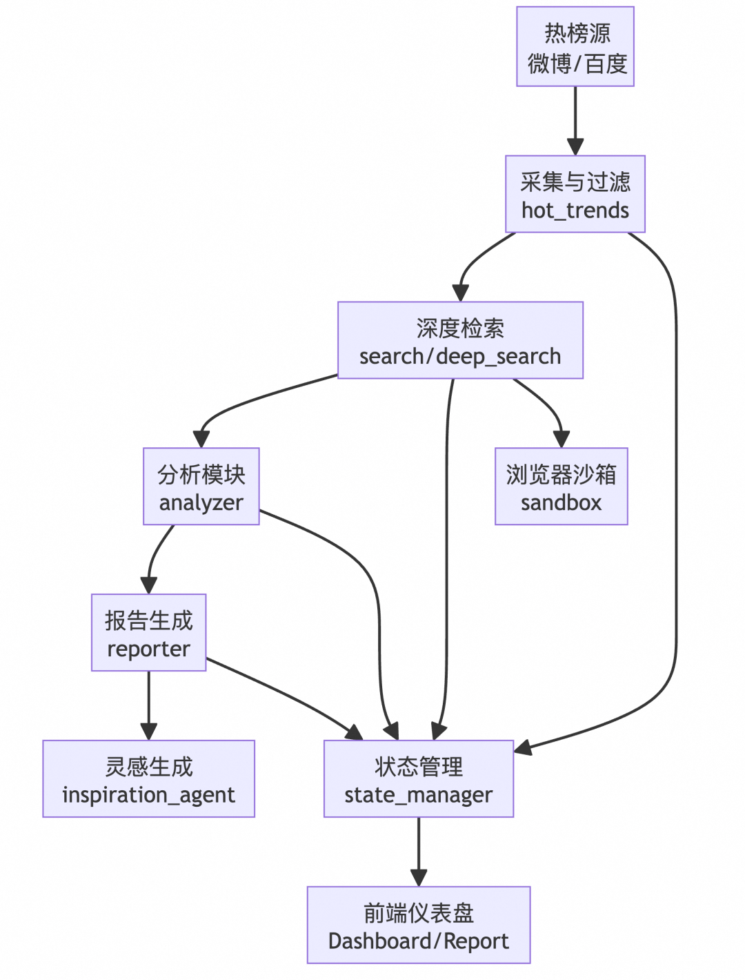 Inspo Radar 多智能体系统架构流程图