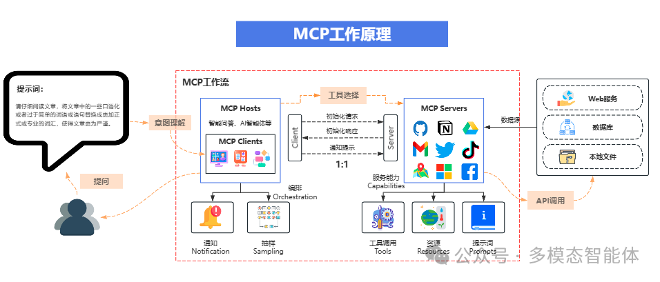 MCP工作原理流程图