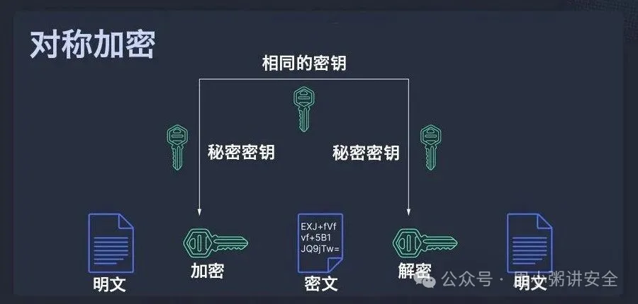 对称加解密原理示意图