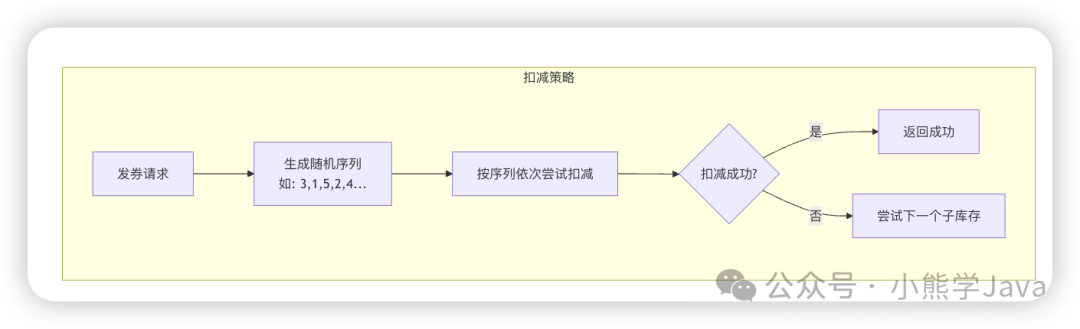 库存拆分与扣减流程