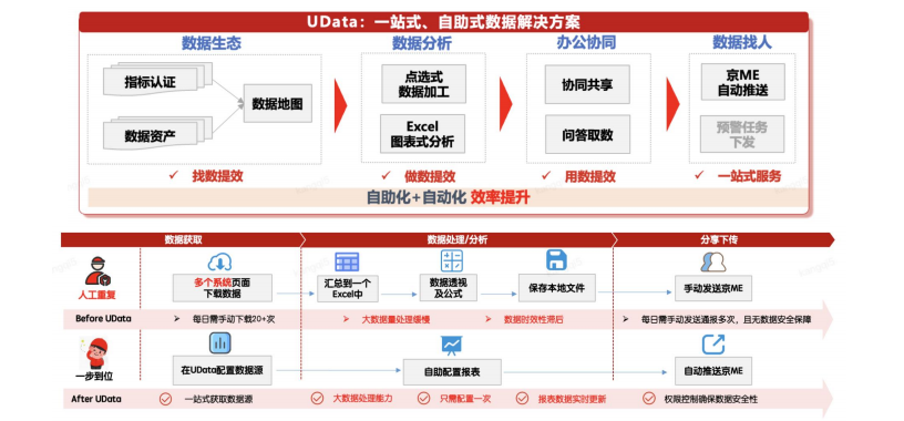 UData一站式数据解决方案架构流程图