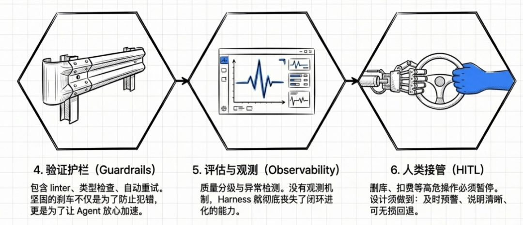 Harness六模块后三部分：护栏、观测、人机交互