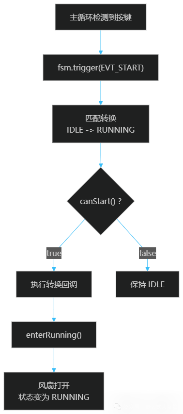 IDLE到RUNNING转换流程详解