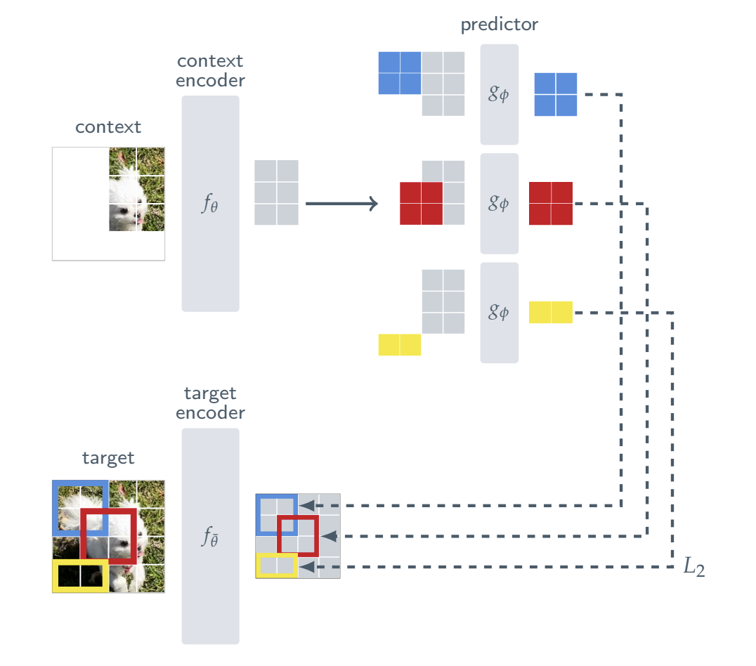 I-JEPA方法流程图